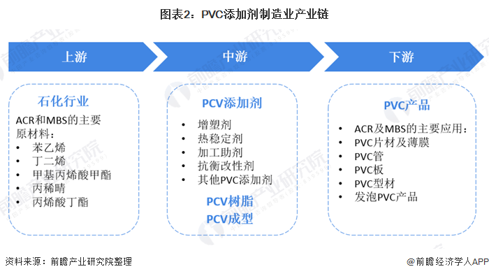 图表2:PVC添加剂制造业产业链