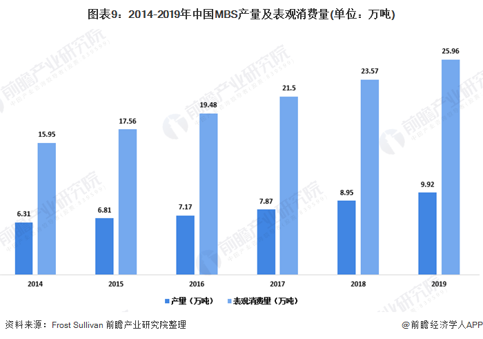 图表9:2014-2019年中国MBS产量及表观消费量(单位：万吨)