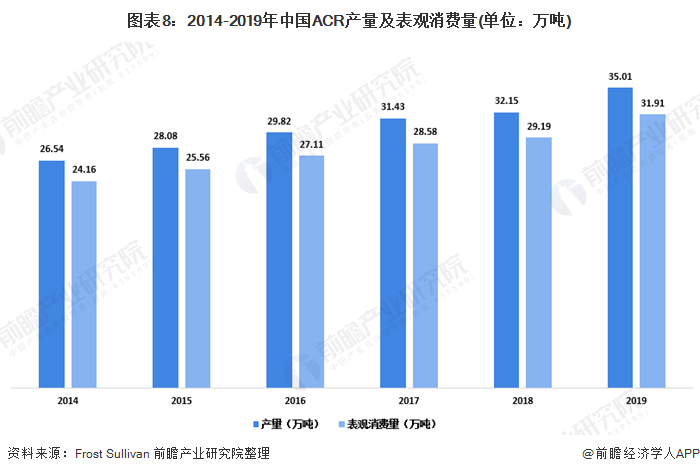图表8:2014-2019年中国ACR产量及表观消费量(单位：万吨)