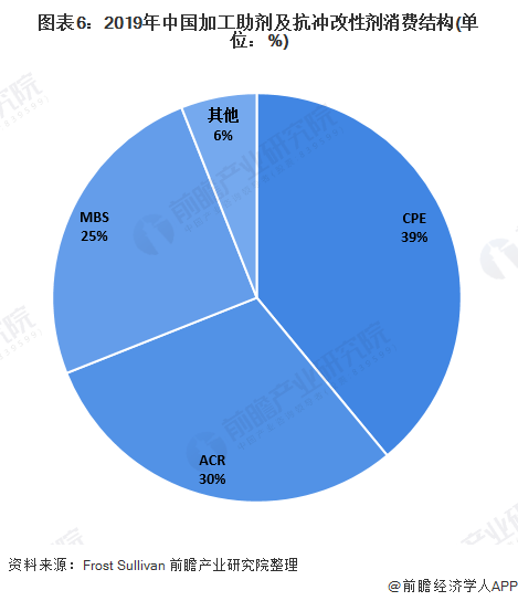 图表6:2019年中国加工助剂及抗冲改性剂消费结构(单位：%)