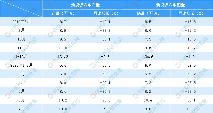 2020年1-7月动力电池产量分析：7月产量6.16Wh 增长6.4%