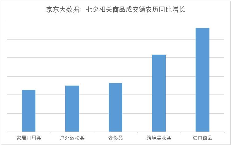 京东七夕消费数据 中国人的情人节重庆人爱买香水与巧克力送爱人 东方财富网