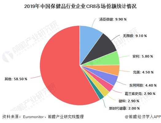 2019年中国保健品行业企业CR8市场份额统计情况