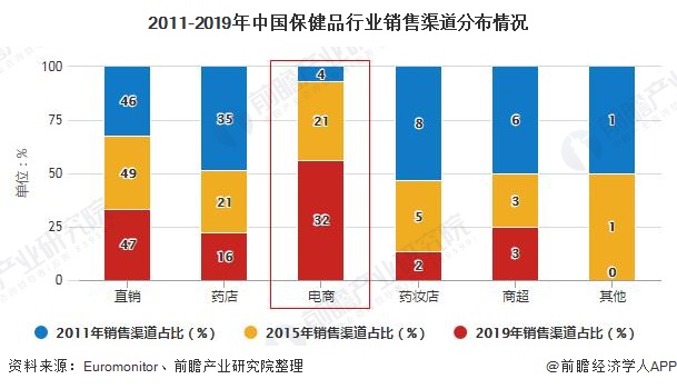 2011-2019年中国保健品行业销售渠道分布情况