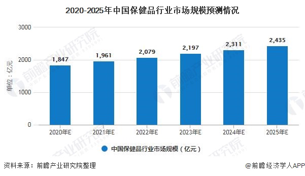 2020-2025年中国保健品行业市场规模预测情况