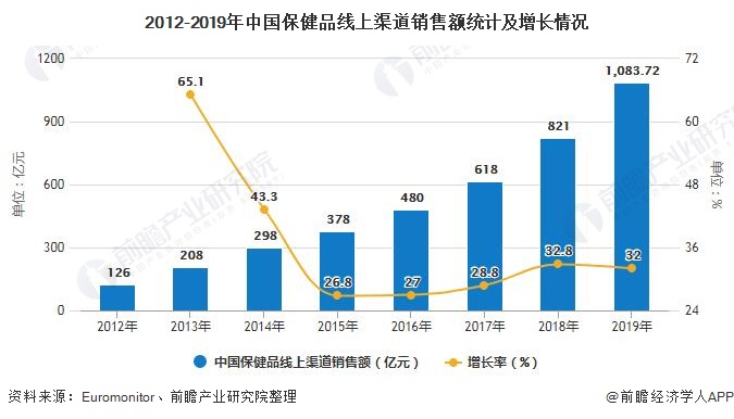 2012-2019年中国保健品线上渠道销售额统计及增长情况