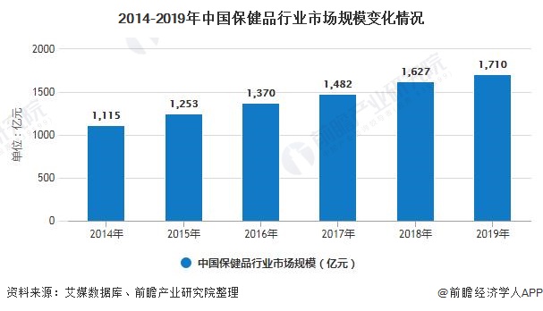 2014-2019年中国保健品行业市场规模变化情况