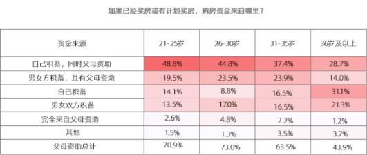 贝壳研究院：近一半95后婚后不愿意与父母同住，女性拒绝占比更高-中国网地产