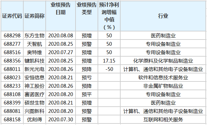 17家科创板公司公布前三季业绩预告 3股净利润增逾50%