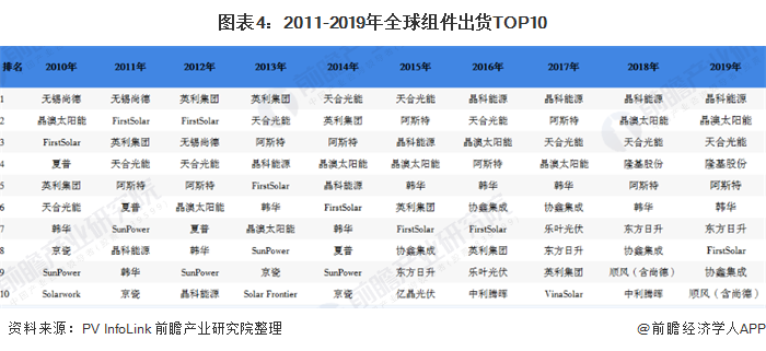 图表4:2011-2019年全球组件出货TOP10