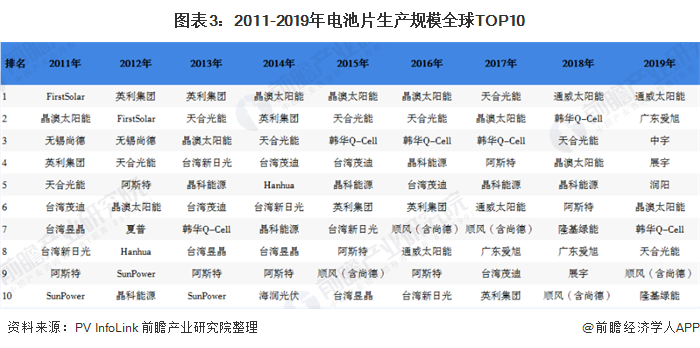 图表3:2011-2019年电池片生产规模全球TOP10