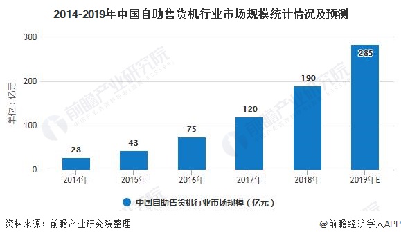 2014-2019年中国自助售货机行业市场规模统计情况及预测