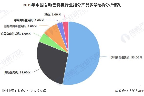 2019年中国自助售货机行业细分产品数量结构分析情况