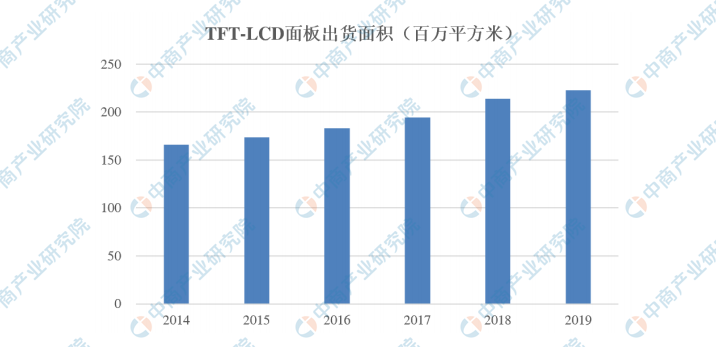 年液晶显示行业市场分析 液晶显示面板需求不断增长 图 东方财富网