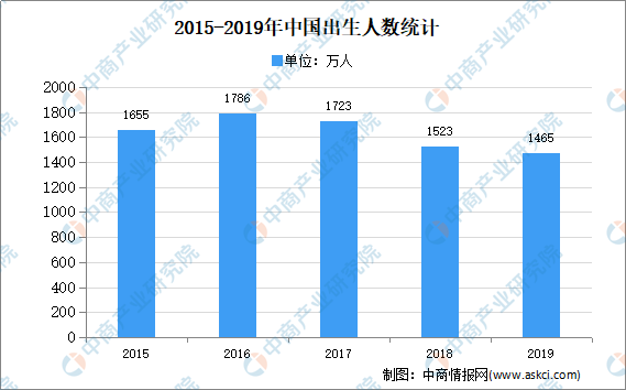 新生人口2020年_2020年全国人口统计图(2)