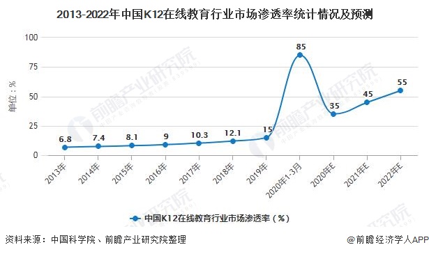 2013-2022年中国K12在线教育行业市场渗透率统计情况及预测