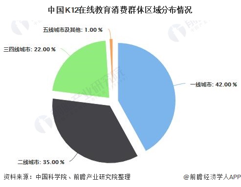 中国K12在线教育消费群体区域分布情况