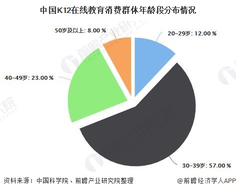 中国K12在线教育消费群体年龄段分布情况