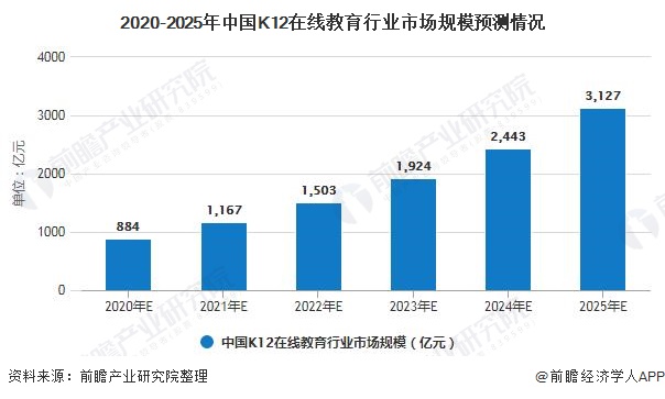 2020-2025年中国K12在线教育行业市场规模预测情况