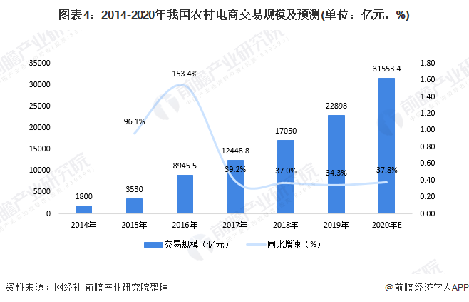 图表4:2014-2020年我国农村电商交易规模及预测(单位：亿元，%)