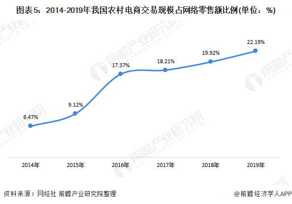 图表5:2014-2019年我国农村电商交易规模占网络零售额比例(单位：%)
