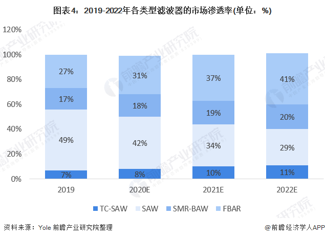 图表4:2019-2022年各类型滤波器的市场渗透率(单位：%)