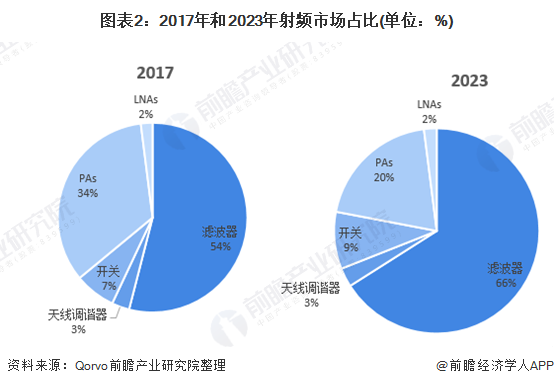 图表2:2017年和2023年射频市场占比(单位：%)