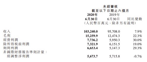 其中,二季度小米营收535亿元;经调整净利润34亿元.