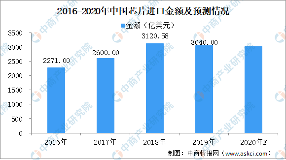 中国半导体行业协会：2020年中国芯片进口额将超3000亿美元（附芯片概念股）