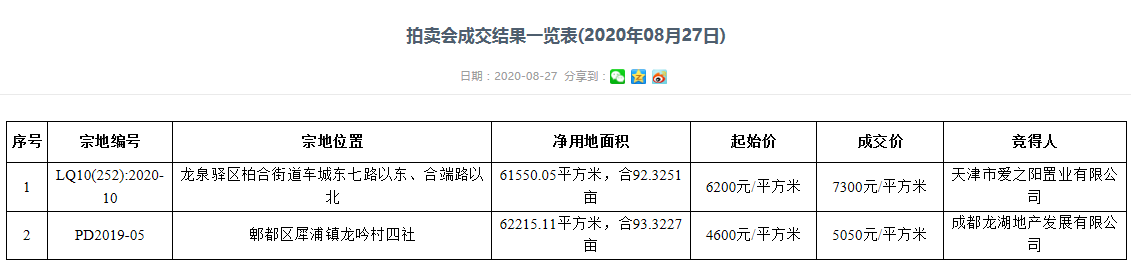 龙湖6.52亿元竞得成都郫都区93亩商住地 