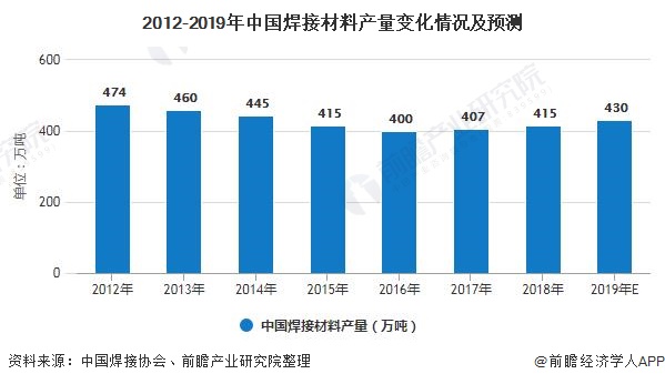 2012-2019年中国焊接材料产量变化情况及预测