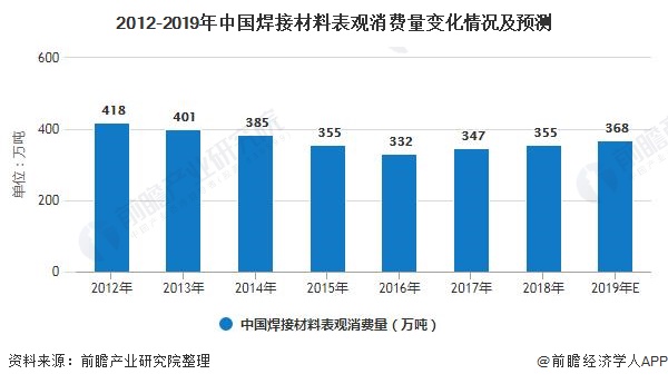 2012-2019年中国焊接材料表观消费量变化情况及预测
