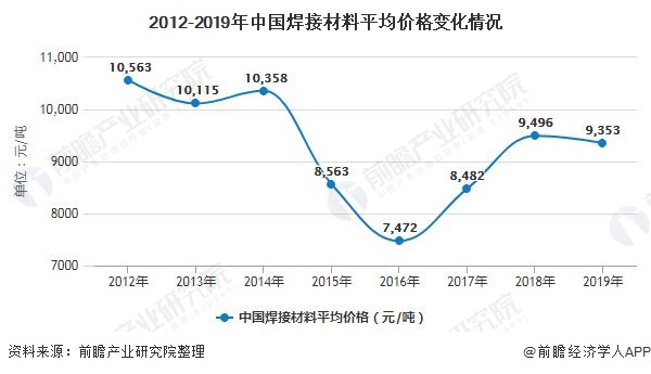 2012-2019年中国焊接材料平均价格变化情况