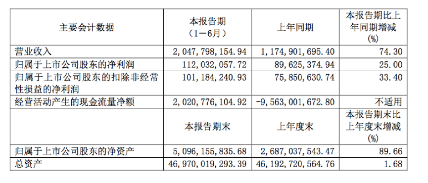 半年报快读|京投发展：资产规模持续扩大 