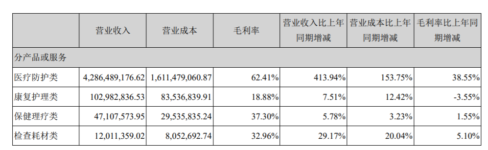 英科医疗分产品或服务的财务数据