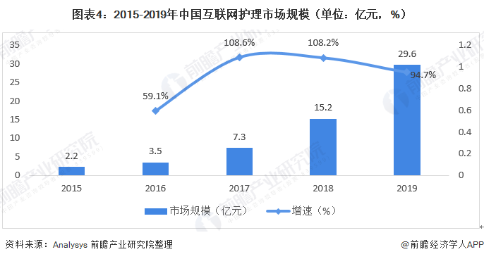 图表4:2015-2019年中国互联网护理市场规模(单位：亿元，%)