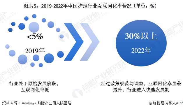 图表5:2019-2022年中国护理行业互联网化率情况(单位：%)