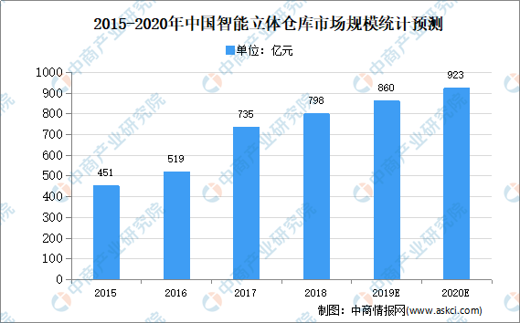 仓储GDP(3)