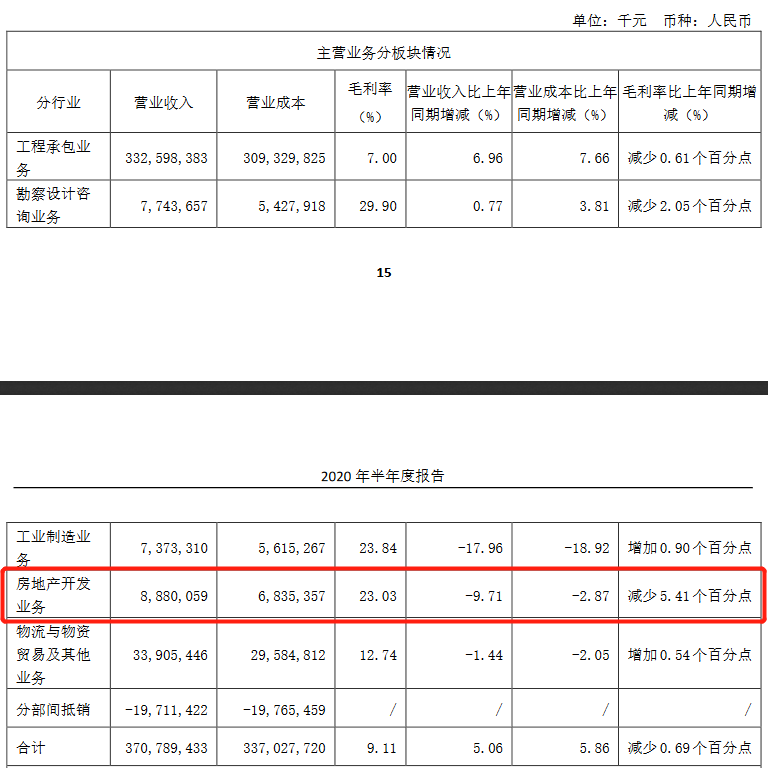中国铁建：上半年归属股东净利润93.16亿元 