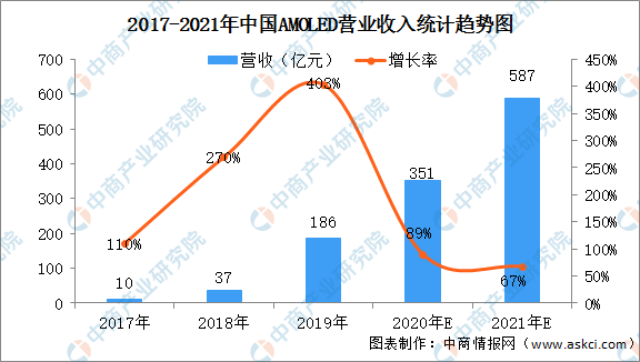2020年中国AMOLED面板市场趋势预测：产业规模将呈现跨越式增长