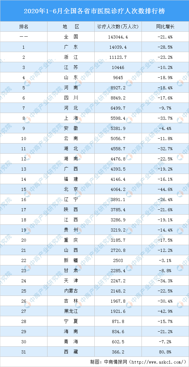2020年1-6月全国各省市医院诊疗人次数排行榜：北京下降明显（图）