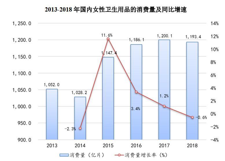 散装卫生巾8亿阅读引爆微博 行业前十外资仍占半壁江山