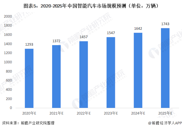图表5:2020-2025年中国智能汽车市场规模预测(单位：万辆)