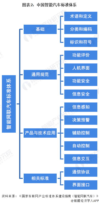 图表2:中国智能汽车标准体系