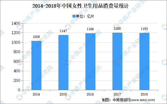 两毛一片的散装卫生巾热销 2020年中国女性卫生用品市场现状分析（图）