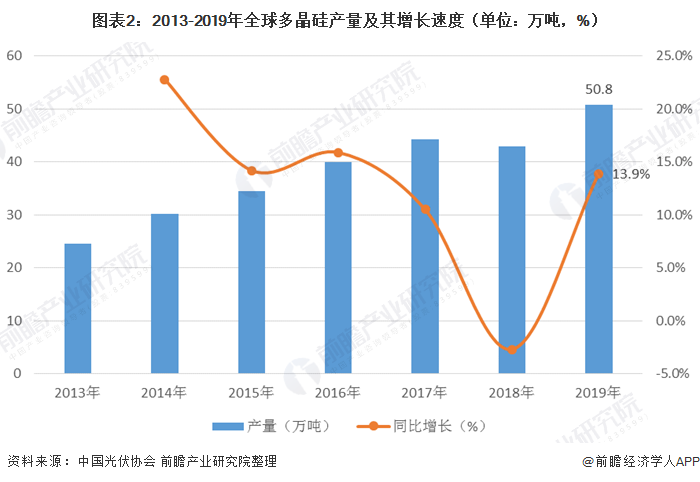 图表2:2013-2019年全球多晶硅产量及其增长速度(单位：万吨，%)