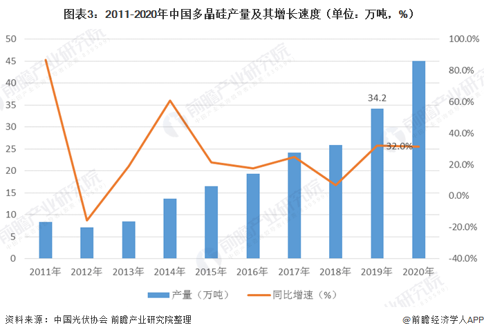 图表3:2011-2020年中国多晶硅产量及其增长速度(单位：万吨，%)