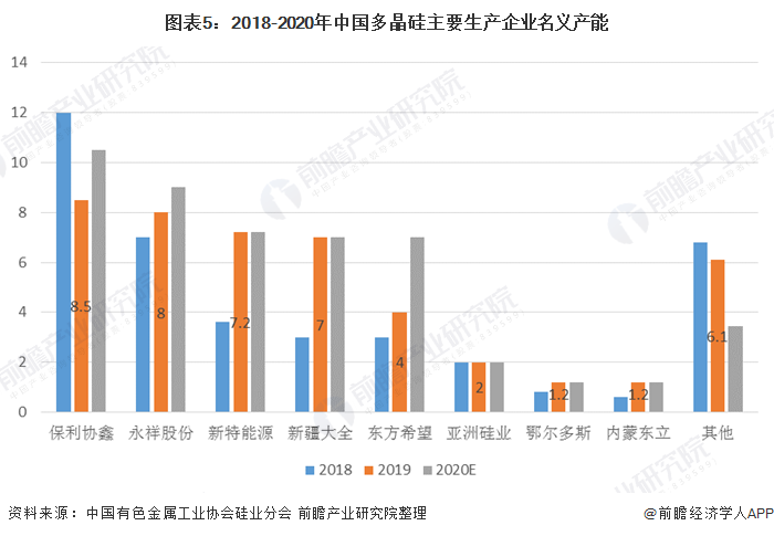 图表5:2018-2020年中国多晶硅主要生产企业名义产能