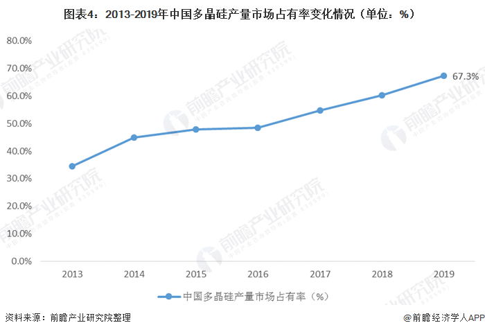 图表4:2013-2019年中国多晶硅产量市场占有率变化情况(单位：%)