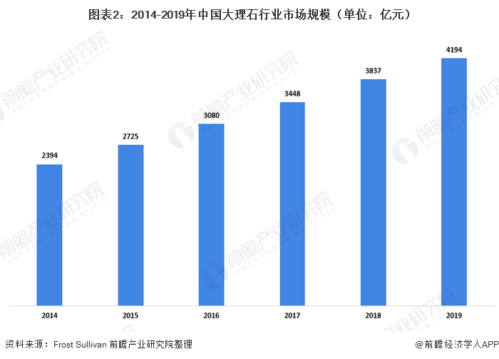 图表2:2014-2019年中国大理石行业市场规模(单位：亿元)
